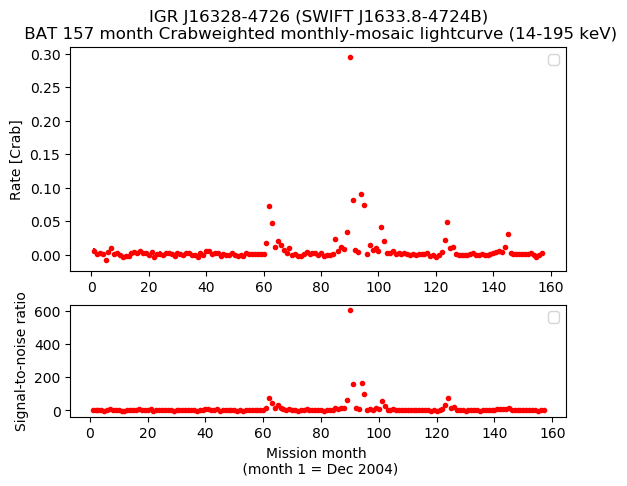 Crab Weighted Monthly Mosaic Lightcurve for SWIFT J1633.8-4724B