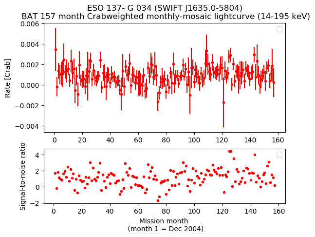 Crab Weighted Monthly Mosaic Lightcurve for SWIFT J1635.0-5804