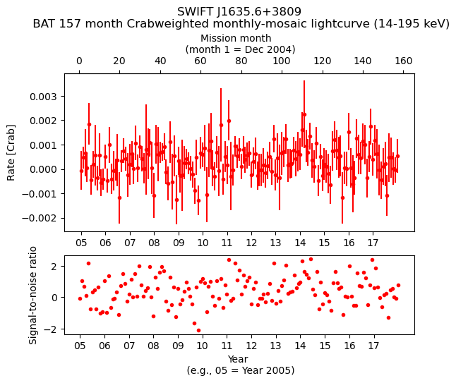 Crab Weighted Monthly Mosaic Lightcurve for SWIFT J1635.6+3809