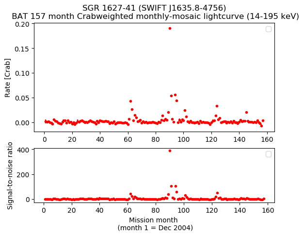 Crab Weighted Monthly Mosaic Lightcurve for SWIFT J1635.8-4756