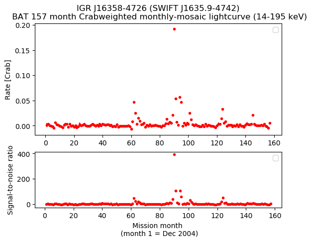 Crab Weighted Monthly Mosaic Lightcurve for SWIFT J1635.9-4742
