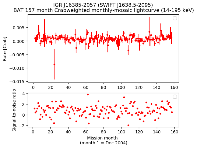 Crab Weighted Monthly Mosaic Lightcurve for SWIFT J1638.5-2095