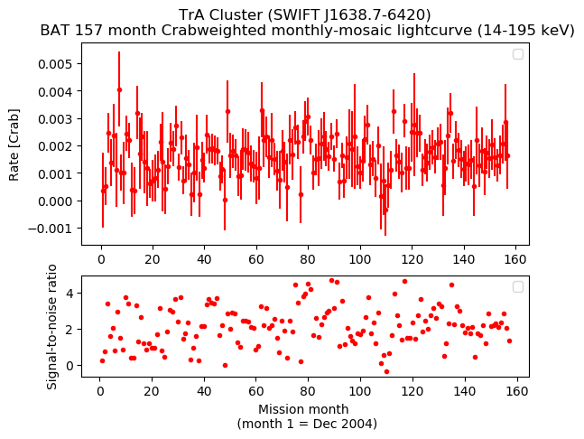 Crab Weighted Monthly Mosaic Lightcurve for SWIFT J1638.7-6420