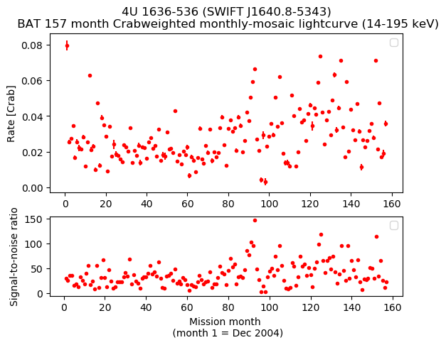 Crab Weighted Monthly Mosaic Lightcurve for SWIFT J1640.8-5343