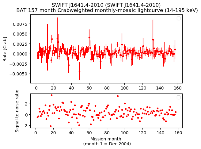 Crab Weighted Monthly Mosaic Lightcurve for SWIFT J1641.4-2010