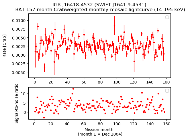 Crab Weighted Monthly Mosaic Lightcurve for SWIFT J1641.9-4531