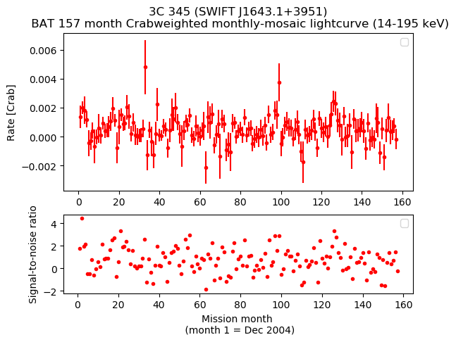 Crab Weighted Monthly Mosaic Lightcurve for SWIFT J1643.1+3951