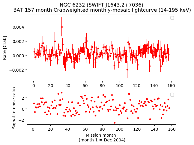 Crab Weighted Monthly Mosaic Lightcurve for SWIFT J1643.2+7036