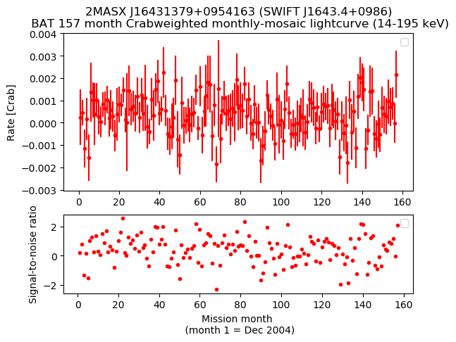 Crab Weighted Monthly Mosaic Lightcurve for SWIFT J1643.4+0986