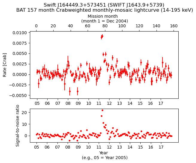 Crab Weighted Monthly Mosaic Lightcurve for SWIFT J1643.9+5739