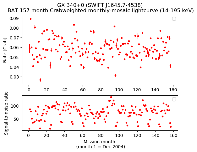 Crab Weighted Monthly Mosaic Lightcurve for SWIFT J1645.7-4538