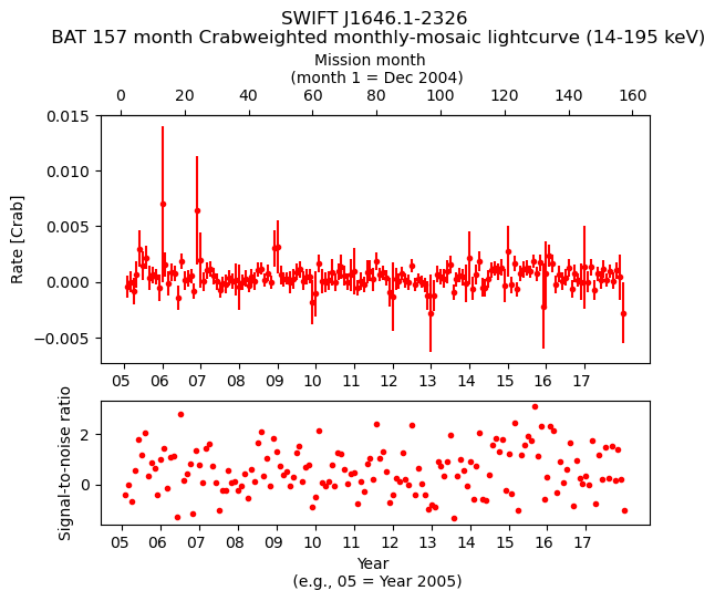 Crab Weighted Monthly Mosaic Lightcurve for SWIFT J1646.1-2326