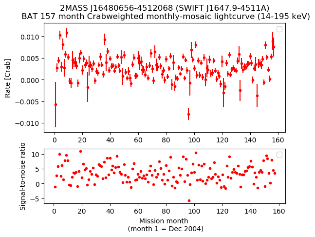Crab Weighted Monthly Mosaic Lightcurve for SWIFT J1647.9-4511A