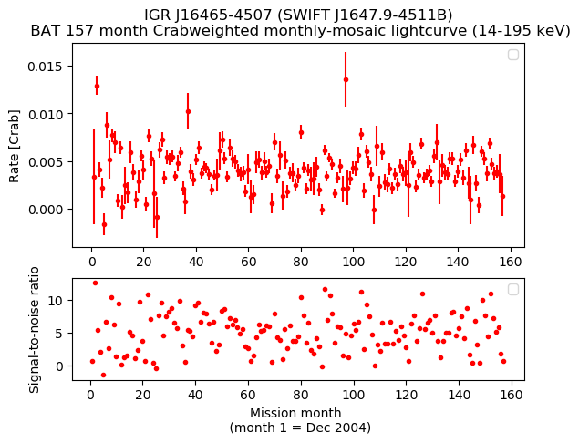 Crab Weighted Monthly Mosaic Lightcurve for SWIFT J1647.9-4511B