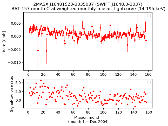 Crab Weighted Monthly Mosaic Lightcurve for SWIFT J1648.0-3037