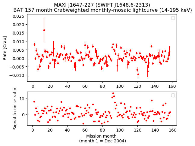 Crab Weighted Monthly Mosaic Lightcurve for SWIFT J1648.6-2313