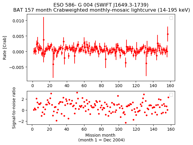 Crab Weighted Monthly Mosaic Lightcurve for SWIFT J1649.3-1739