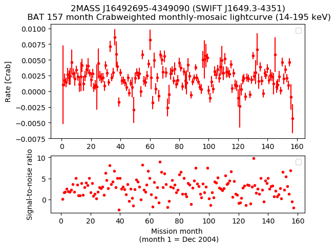 Crab Weighted Monthly Mosaic Lightcurve for SWIFT J1649.3-4351
