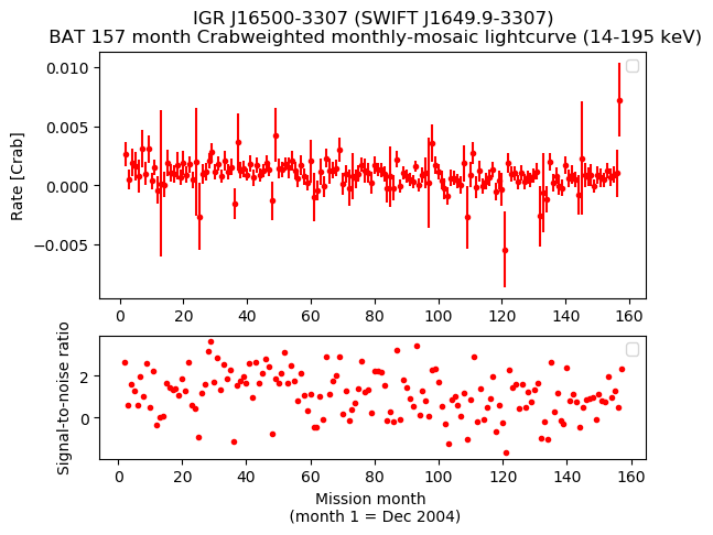 Crab Weighted Monthly Mosaic Lightcurve for SWIFT J1649.9-3307