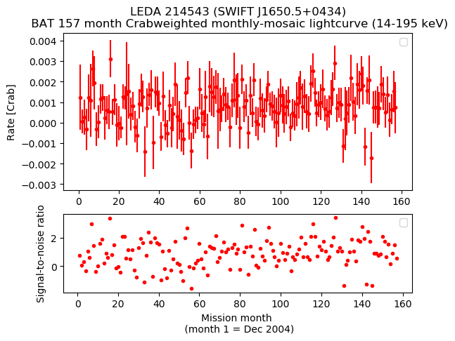 Crab Weighted Monthly Mosaic Lightcurve for SWIFT J1650.5+0434