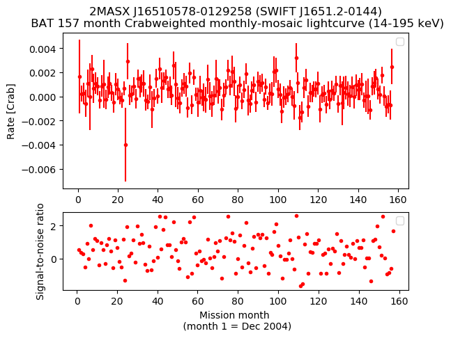 Crab Weighted Monthly Mosaic Lightcurve for SWIFT J1651.2-0144