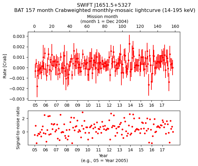 Crab Weighted Monthly Mosaic Lightcurve for SWIFT J1651.5+5327