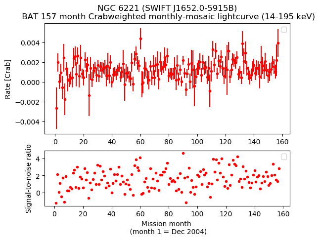Crab Weighted Monthly Mosaic Lightcurve for SWIFT J1652.0-5915B