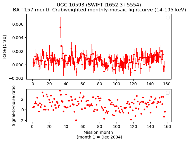 Crab Weighted Monthly Mosaic Lightcurve for SWIFT J1652.3+5554