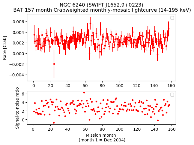 Crab Weighted Monthly Mosaic Lightcurve for SWIFT J1652.9+0223