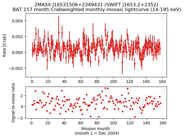 Crab Weighted Monthly Mosaic Lightcurve for SWIFT J1653.2+2352