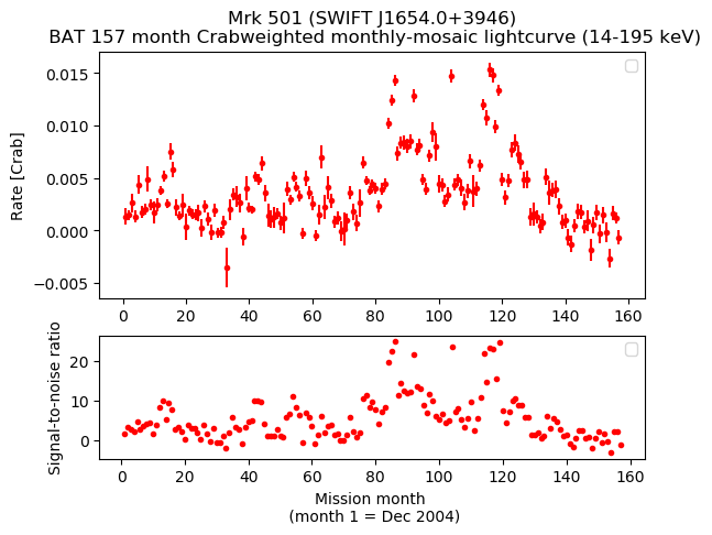 Crab Weighted Monthly Mosaic Lightcurve for SWIFT J1654.0+3946