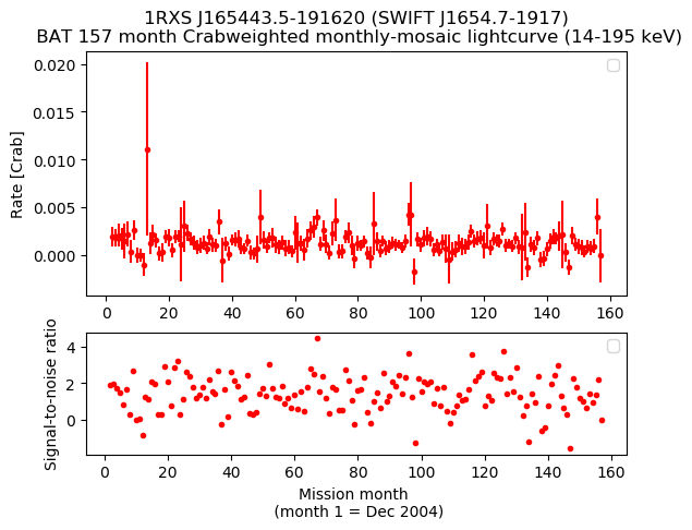 Crab Weighted Monthly Mosaic Lightcurve for SWIFT J1654.7-1917