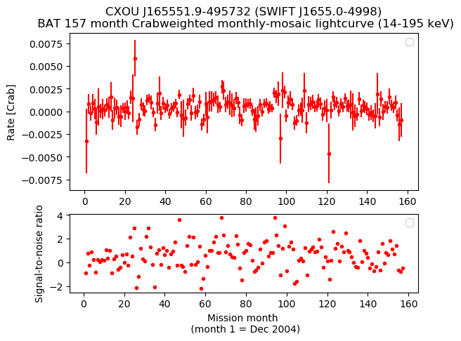 Crab Weighted Monthly Mosaic Lightcurve for SWIFT J1655.0-4998