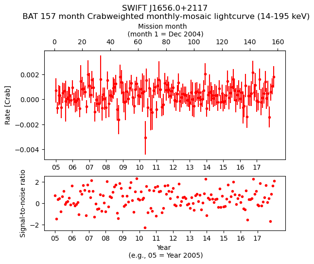 Crab Weighted Monthly Mosaic Lightcurve for SWIFT J1656.0+2117