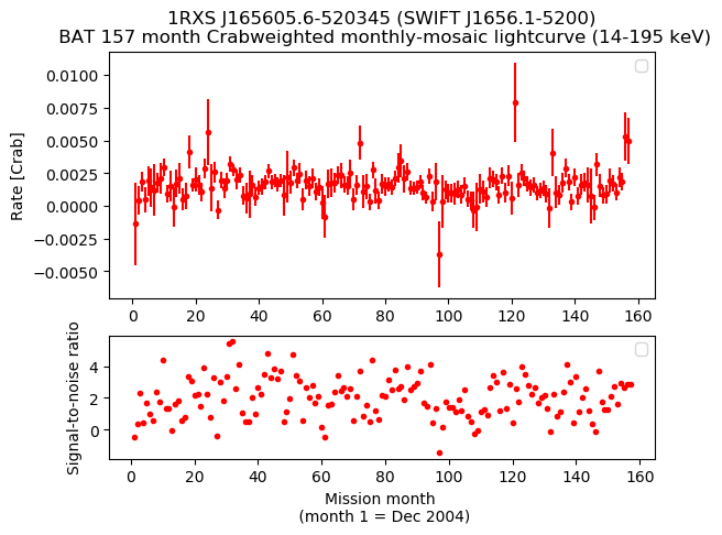 Crab Weighted Monthly Mosaic Lightcurve for SWIFT J1656.1-5200