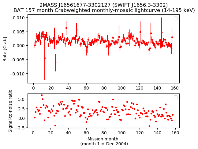Crab Weighted Monthly Mosaic Lightcurve for SWIFT J1656.3-3302