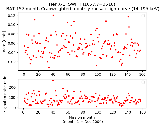 Crab Weighted Monthly Mosaic Lightcurve for SWIFT J1657.7+3518