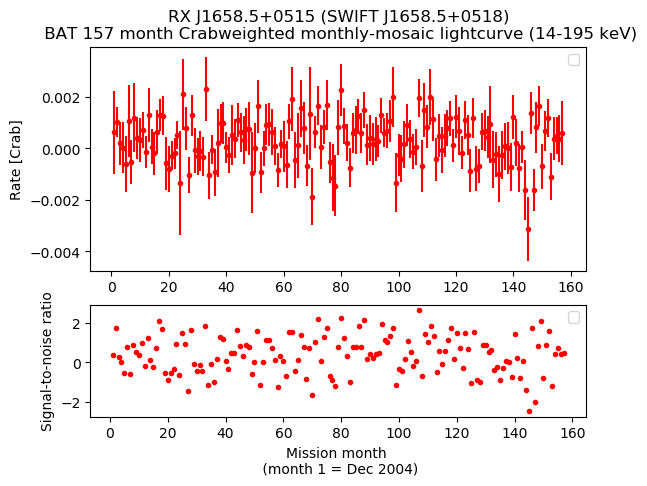 Crab Weighted Monthly Mosaic Lightcurve for SWIFT J1658.5+0518