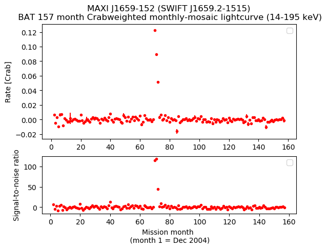 Crab Weighted Monthly Mosaic Lightcurve for SWIFT J1659.2-1515