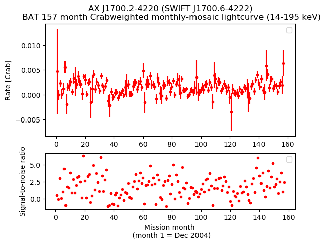 Crab Weighted Monthly Mosaic Lightcurve for SWIFT J1700.6-4222
