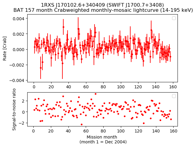 Crab Weighted Monthly Mosaic Lightcurve for SWIFT J1700.7+3408