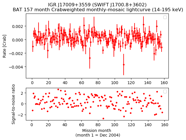 Crab Weighted Monthly Mosaic Lightcurve for SWIFT J1700.8+3602