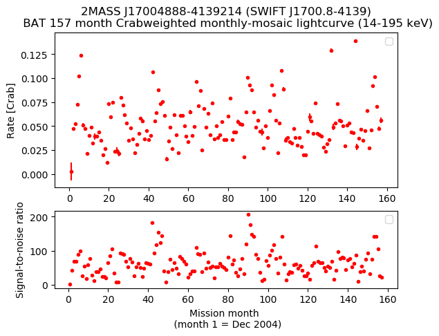 Crab Weighted Monthly Mosaic Lightcurve for SWIFT J1700.8-4139