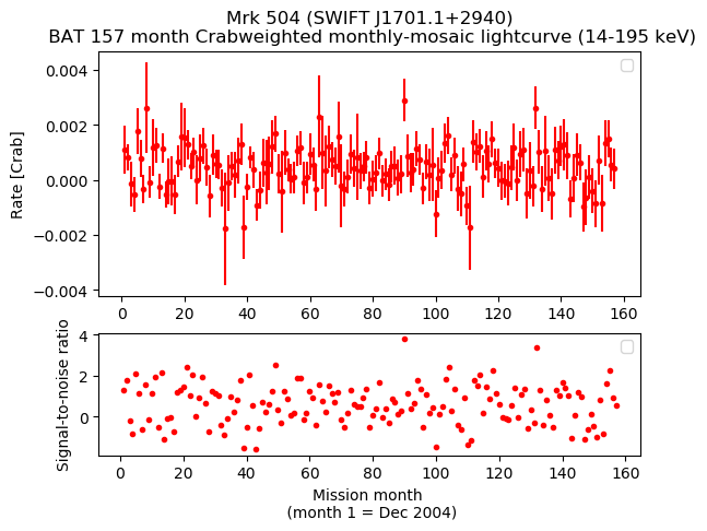 Crab Weighted Monthly Mosaic Lightcurve for SWIFT J1701.1+2940