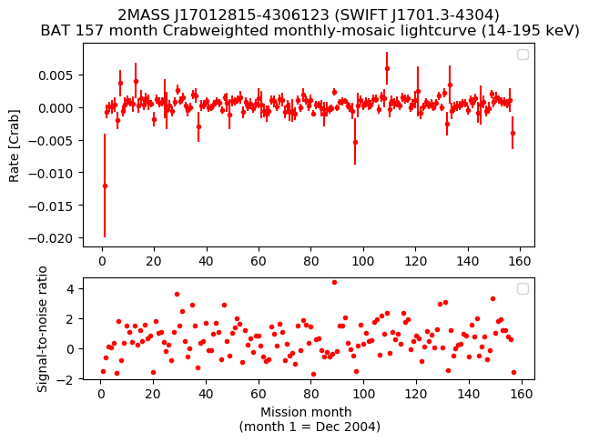 Crab Weighted Monthly Mosaic Lightcurve for SWIFT J1701.3-4304
