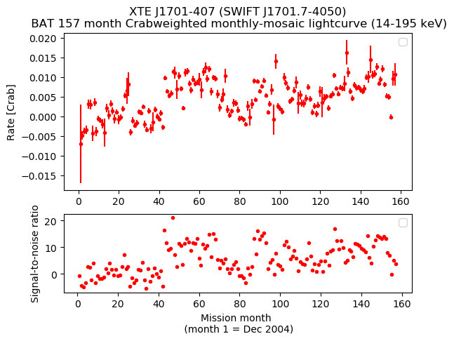 Crab Weighted Monthly Mosaic Lightcurve for SWIFT J1701.7-4050