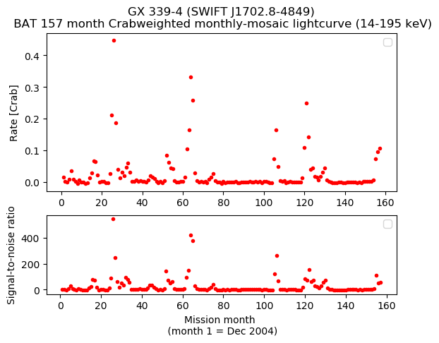 Crab Weighted Monthly Mosaic Lightcurve for SWIFT J1702.8-4849