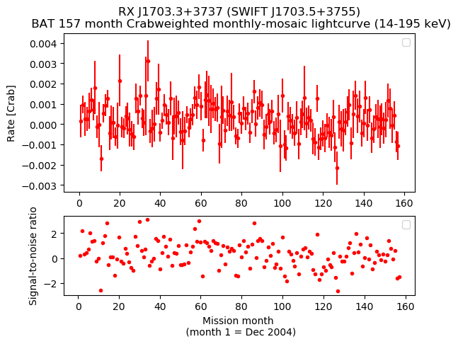 Crab Weighted Monthly Mosaic Lightcurve for SWIFT J1703.5+3755