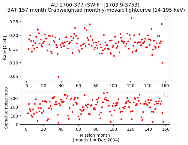 Crab Weighted Monthly Mosaic Lightcurve for SWIFT J1703.9-3753