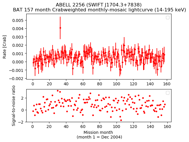 Crab Weighted Monthly Mosaic Lightcurve for SWIFT J1704.3+7838